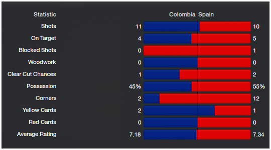 worldcup_stats_16_colombia-spain